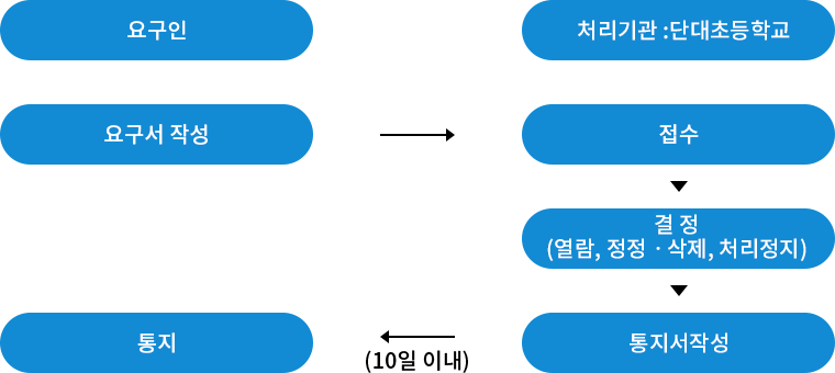 손해배상 청구